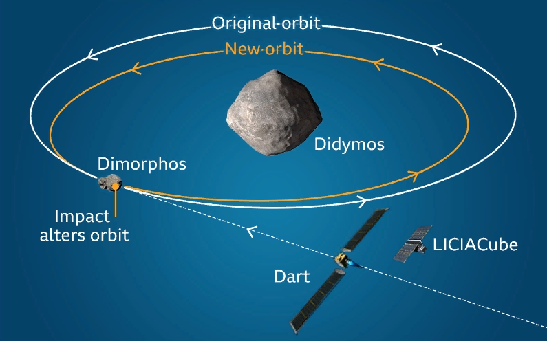 схема астероида Диморфоса и аппарата Дарт