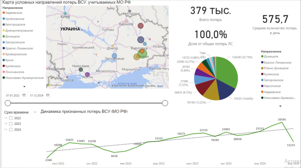 Потери ВСУ на Украине, график и таблица за 2024 год